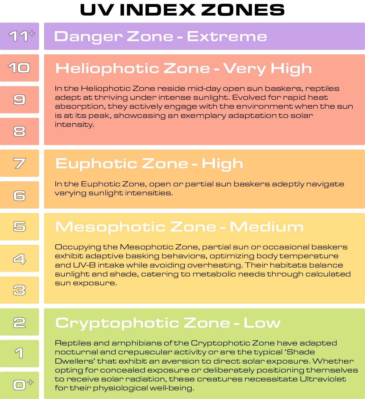 UV index Zones