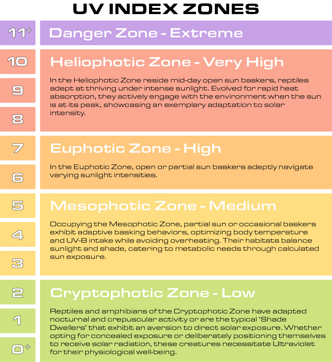UV index Zones