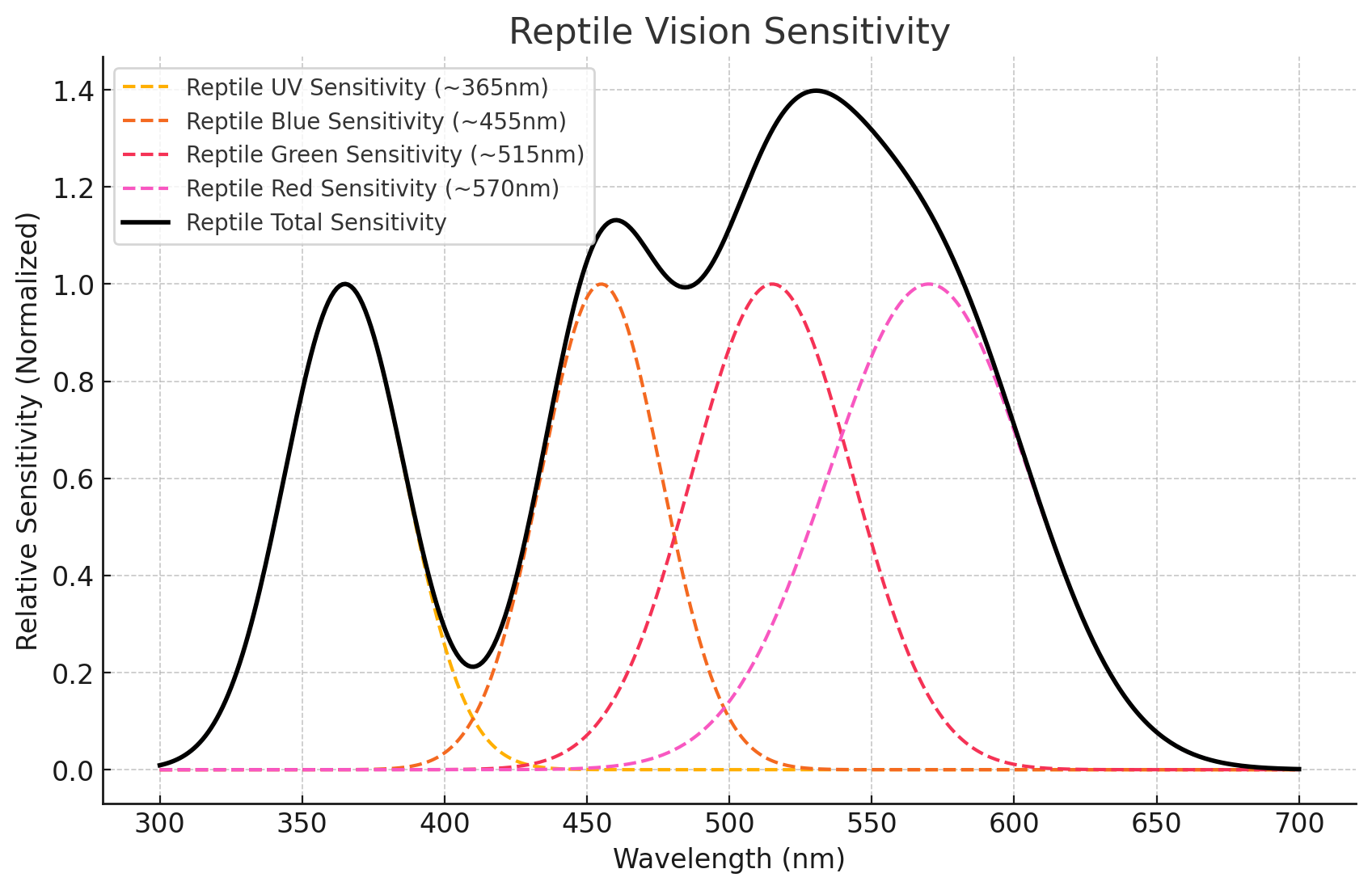 The Role of Visible Light in Reptile Biology