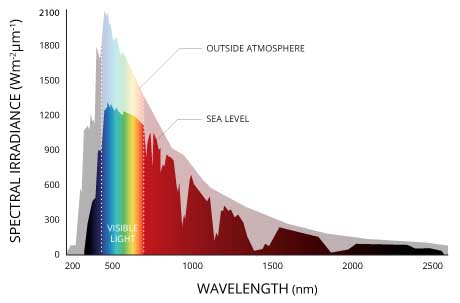 Solar radiation